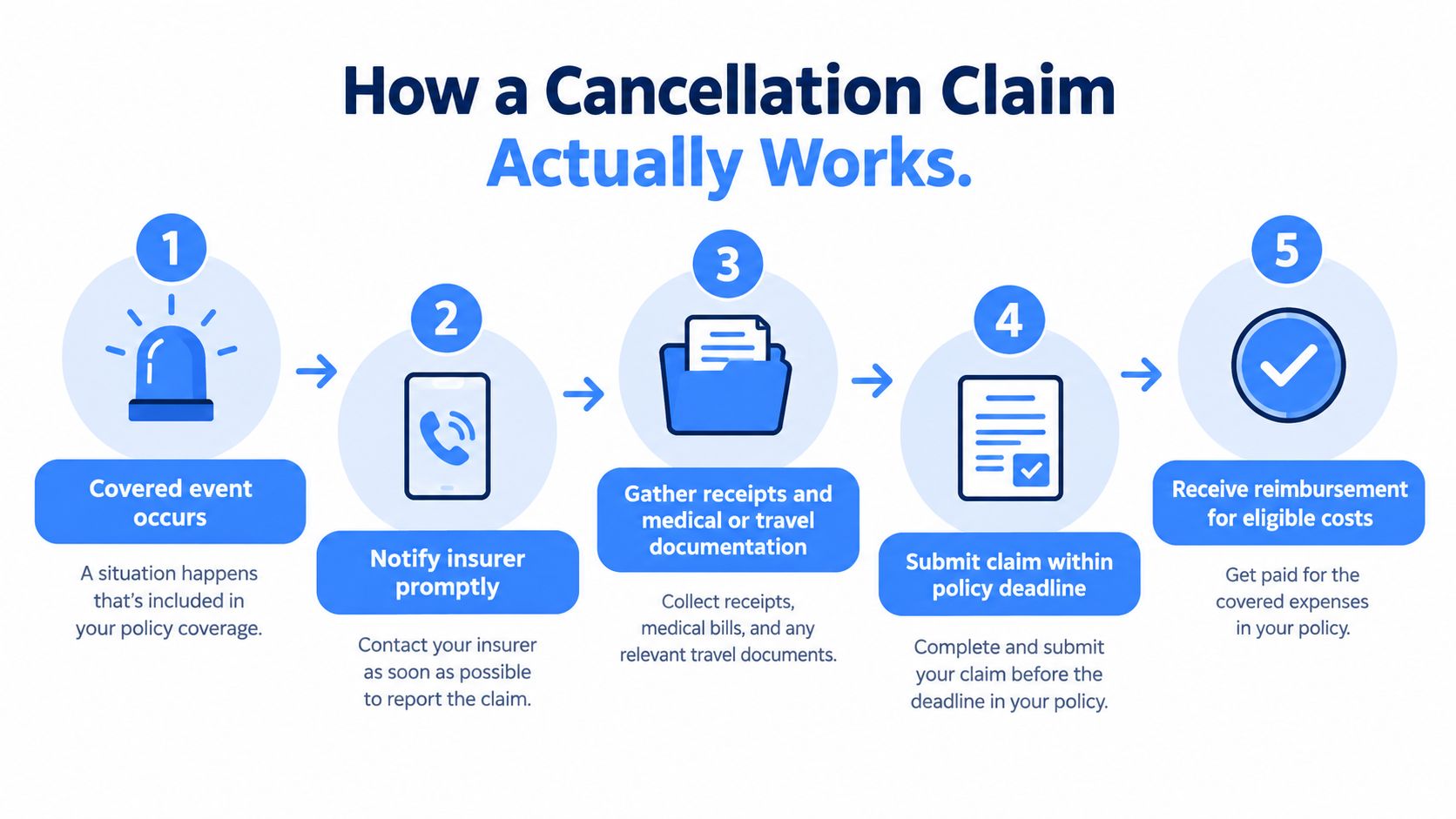 A step-by-step infographic illustrating the process of filing a travel cancellation insurance claim for reimbursement.