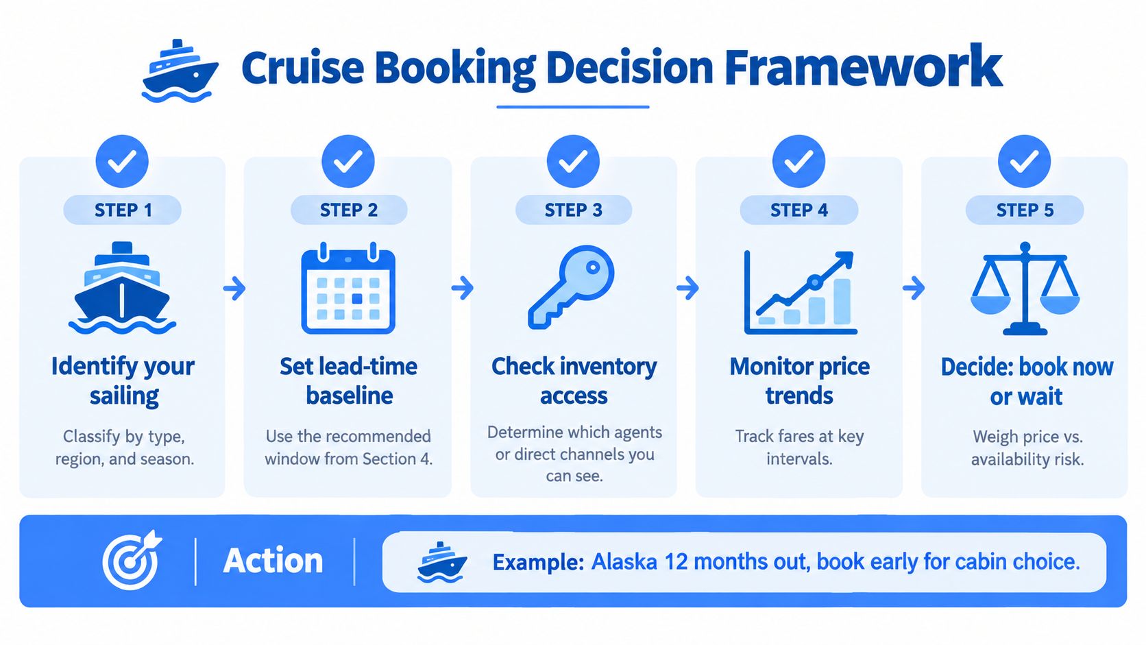 A five-step flowchart illustrating a strategic framework for planning and booking cruise travel effectively.