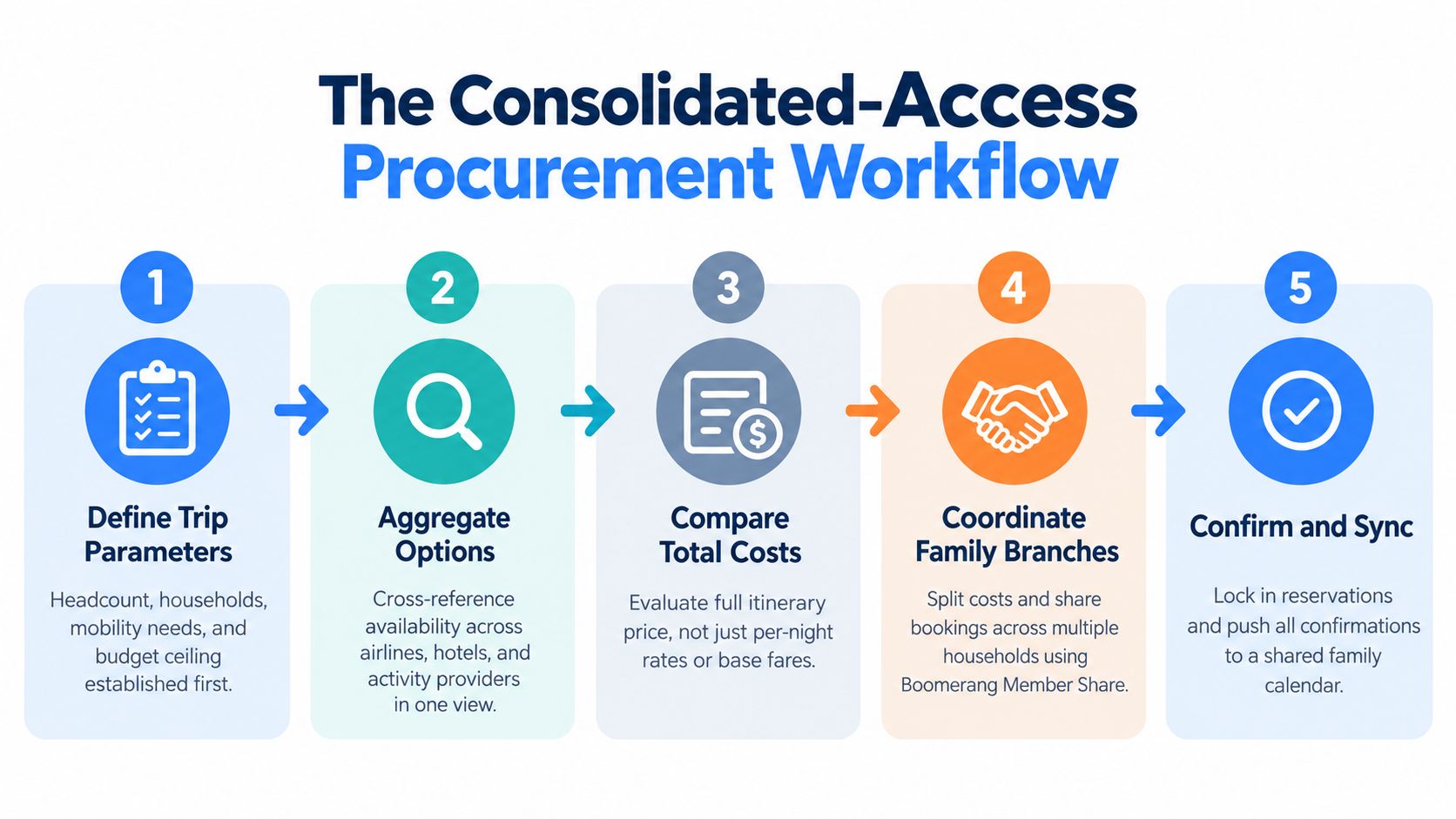 A five-step infographic outlining the consolidated-access procurement workflow for planning family vacations efficiently.