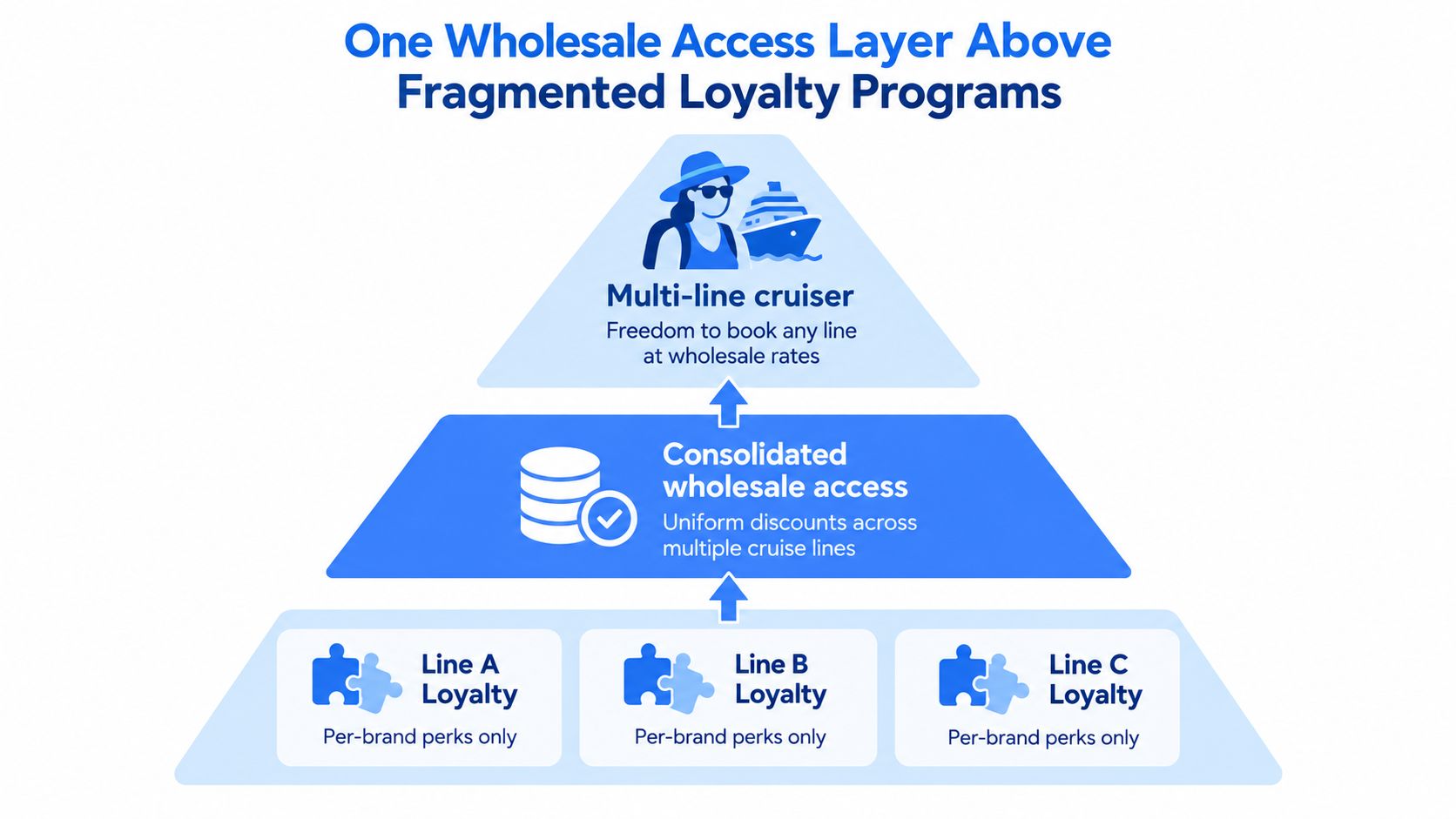 A diagram illustrating a consolidated wholesale access layer for fragmented cruise line loyalty programs into one system.