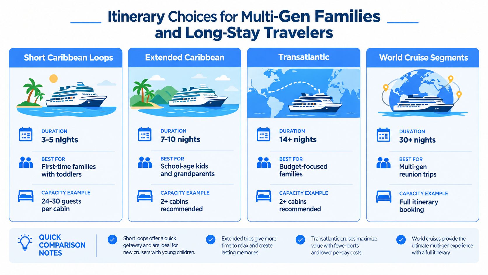 A chart outlining cruise options for multi-generational families and long-stay travelers, including duration and best uses.