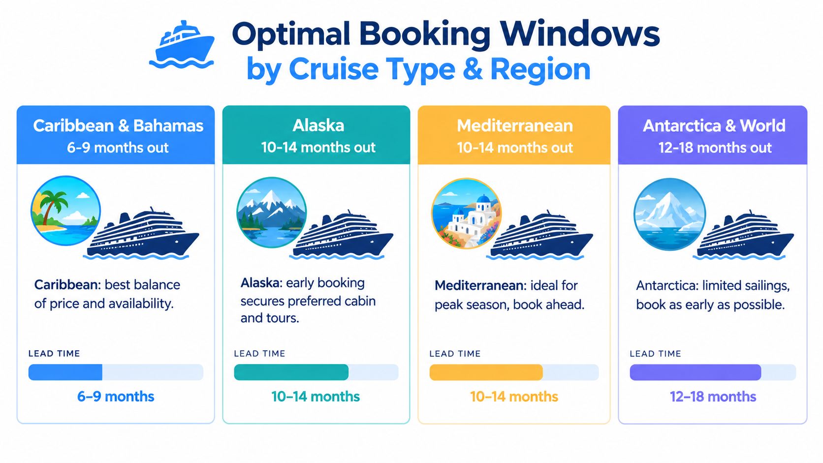 A chart showing optimal booking windows for various cruise regions including Caribbean, Alaska, Mediterranean, and Antarctica.
