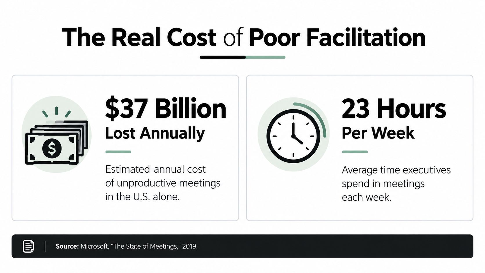 An infographic showing that poor meeting facilitation costs 37 billion dollars annually and executives lose 23 hours weekly.