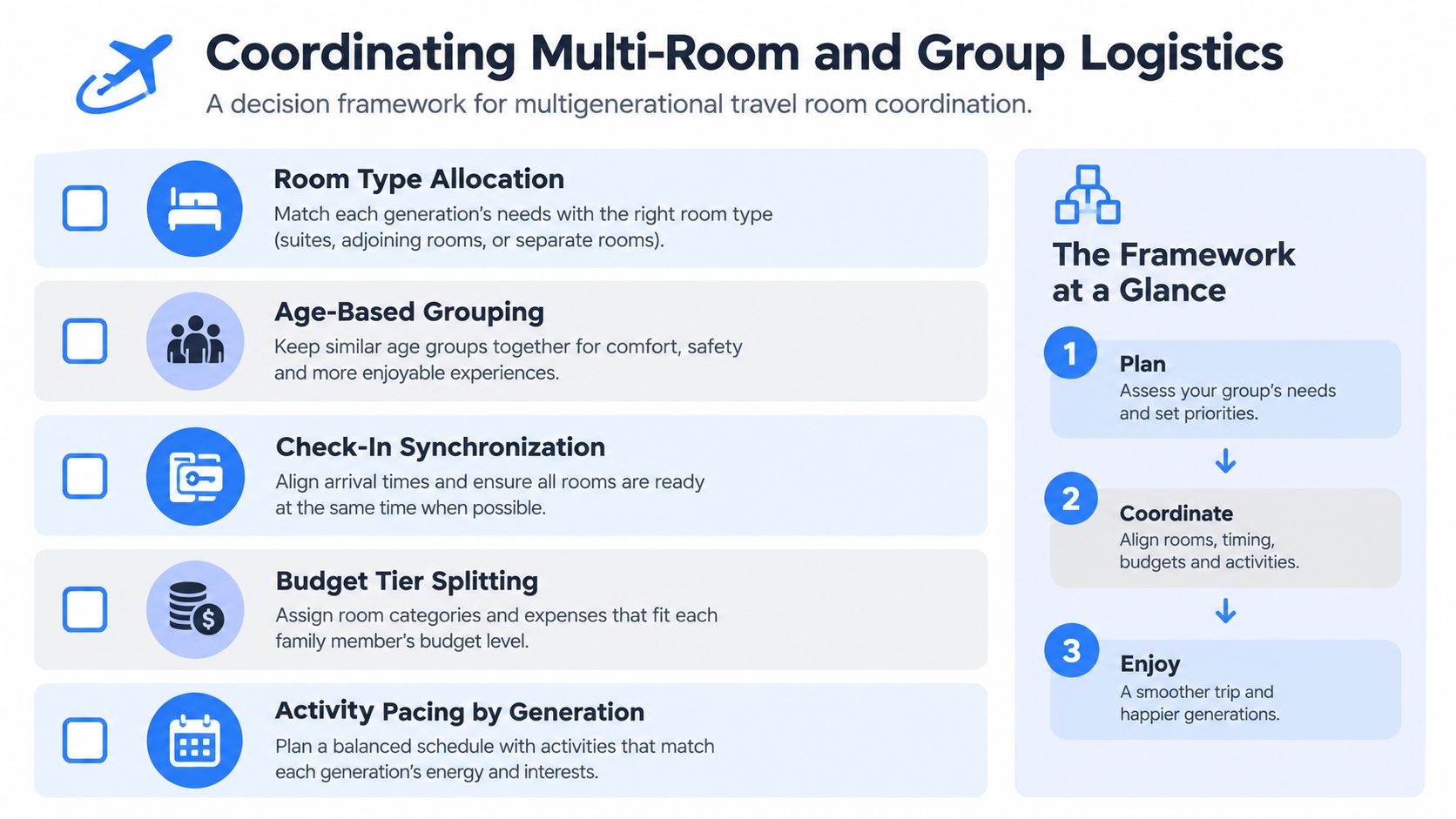A decision framework infographic for organizing multigenerational travel, including room allocation, grouping, and budget planning tips.