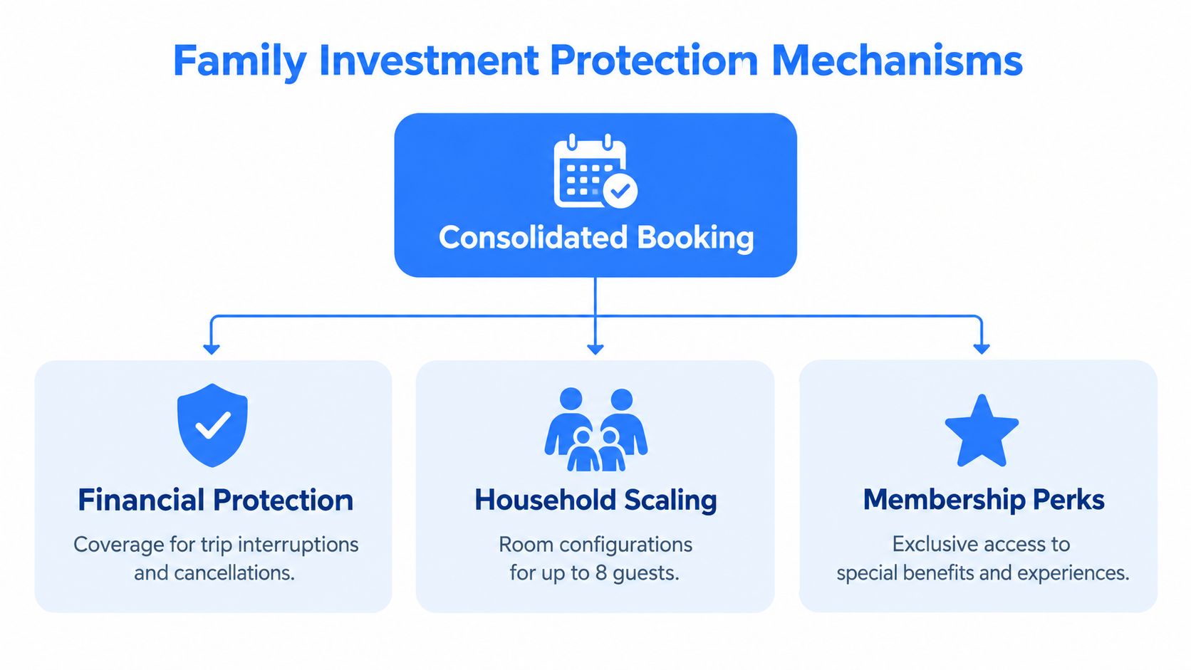 A diagram illustrating family investment protection mechanisms, including consolidated booking, financial protection, household scaling, and membership perks.