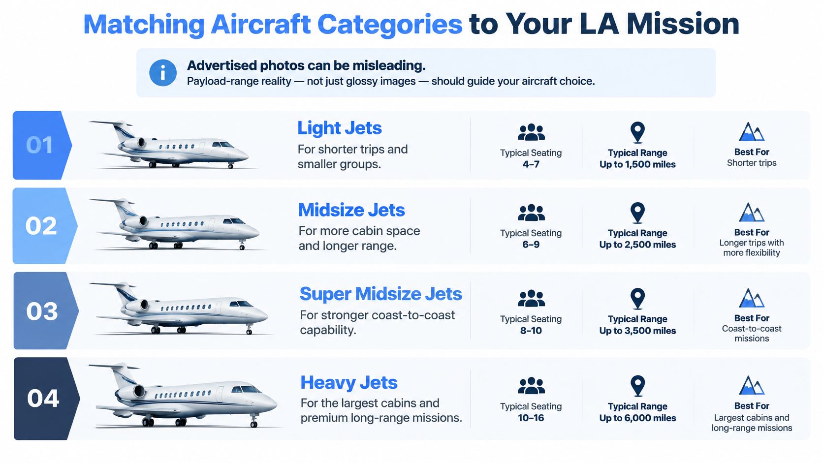 A chart comparing aircraft categories including light, midsize, super midsize, and heavy jets by seating, range, and use case.