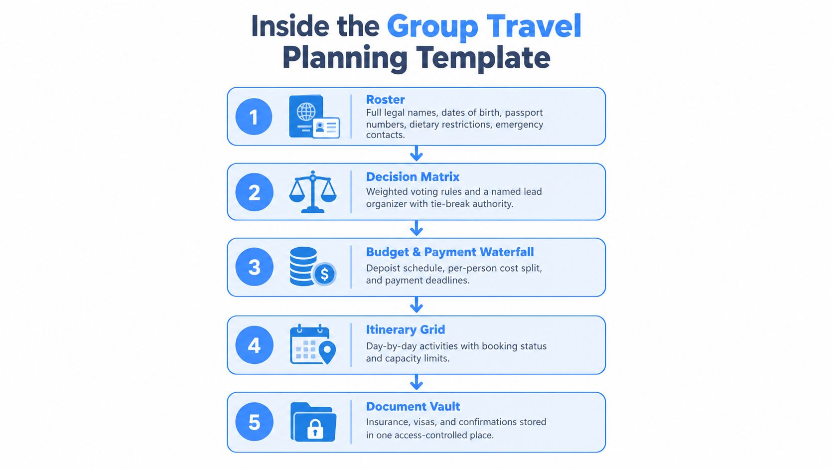 A structured flowchart showing five essential components for an effective group travel planning template.