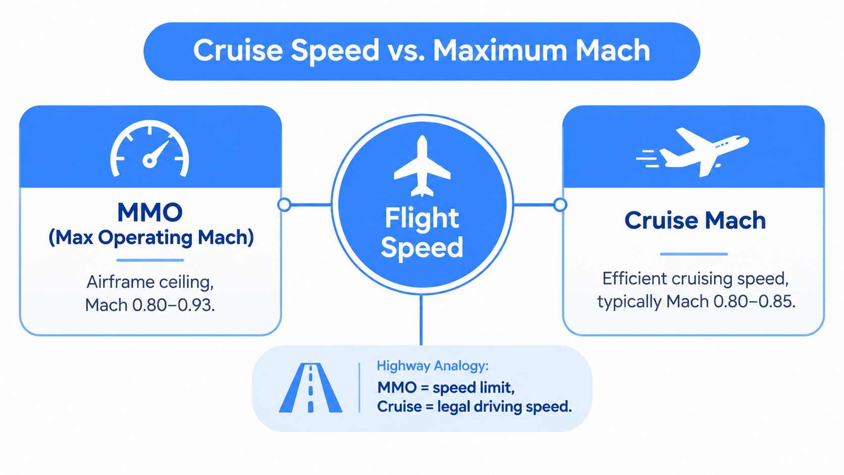 A diagram illustrating the difference between MMO max operating mach and cruise mach for aircraft speeds.