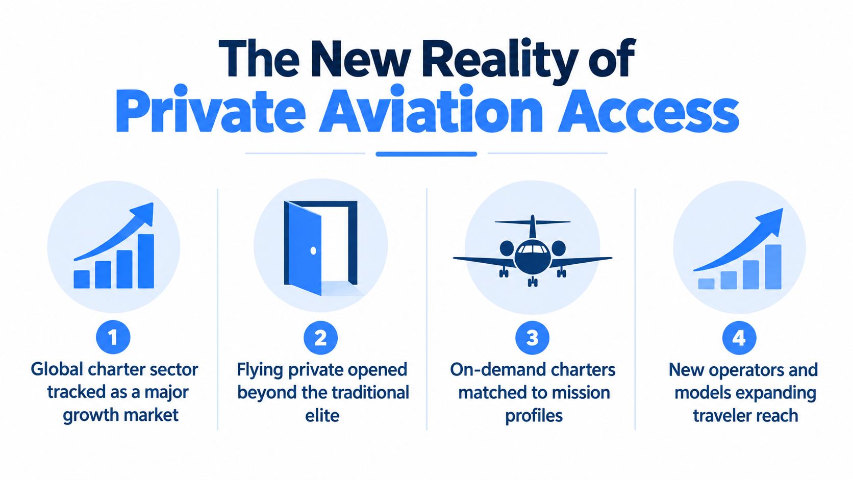 An infographic titled The New Reality of Private Aviation Access showing four key growth trends in aviation.