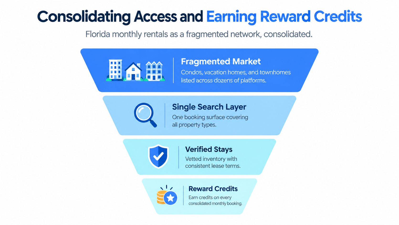 A funnel diagram explaining how Florida monthly rentals are consolidated into a single reward-based booking platform.