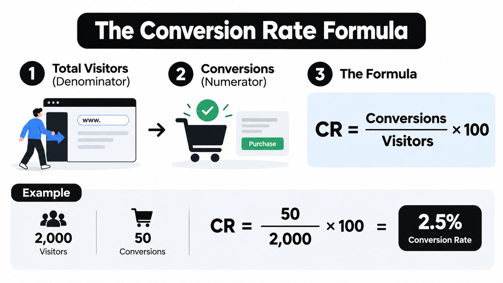 A simple infographic explaining the formula for calculating conversion rate with an example showing 2.5 percent.