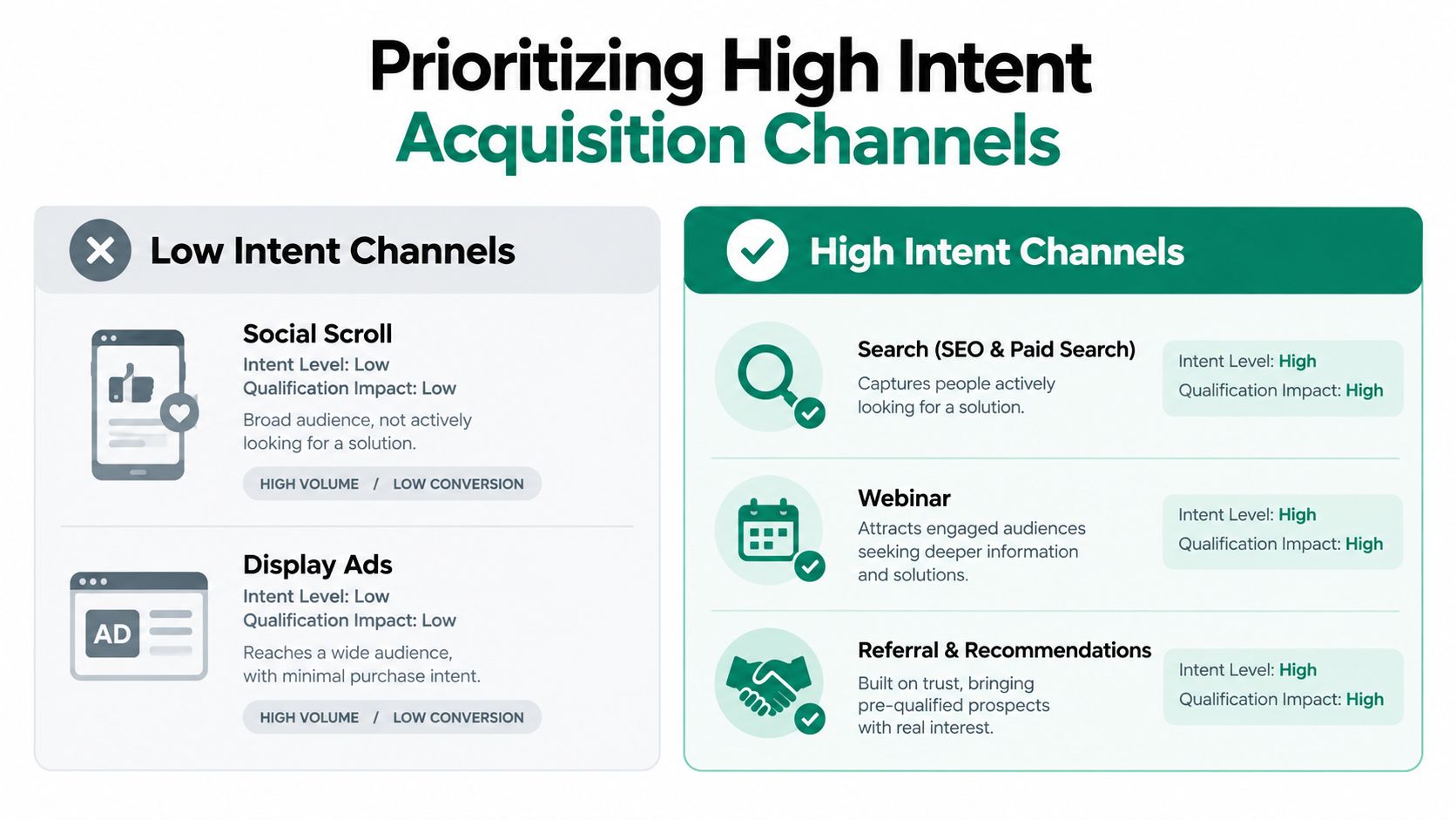 A comparison chart showing low intent channels versus high intent channels for better marketing lead acquisition strategies.