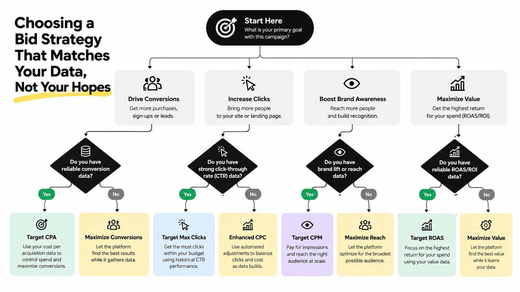 A flowchart guide illustrating how to select the best advertising bid strategy based on campaign goals.