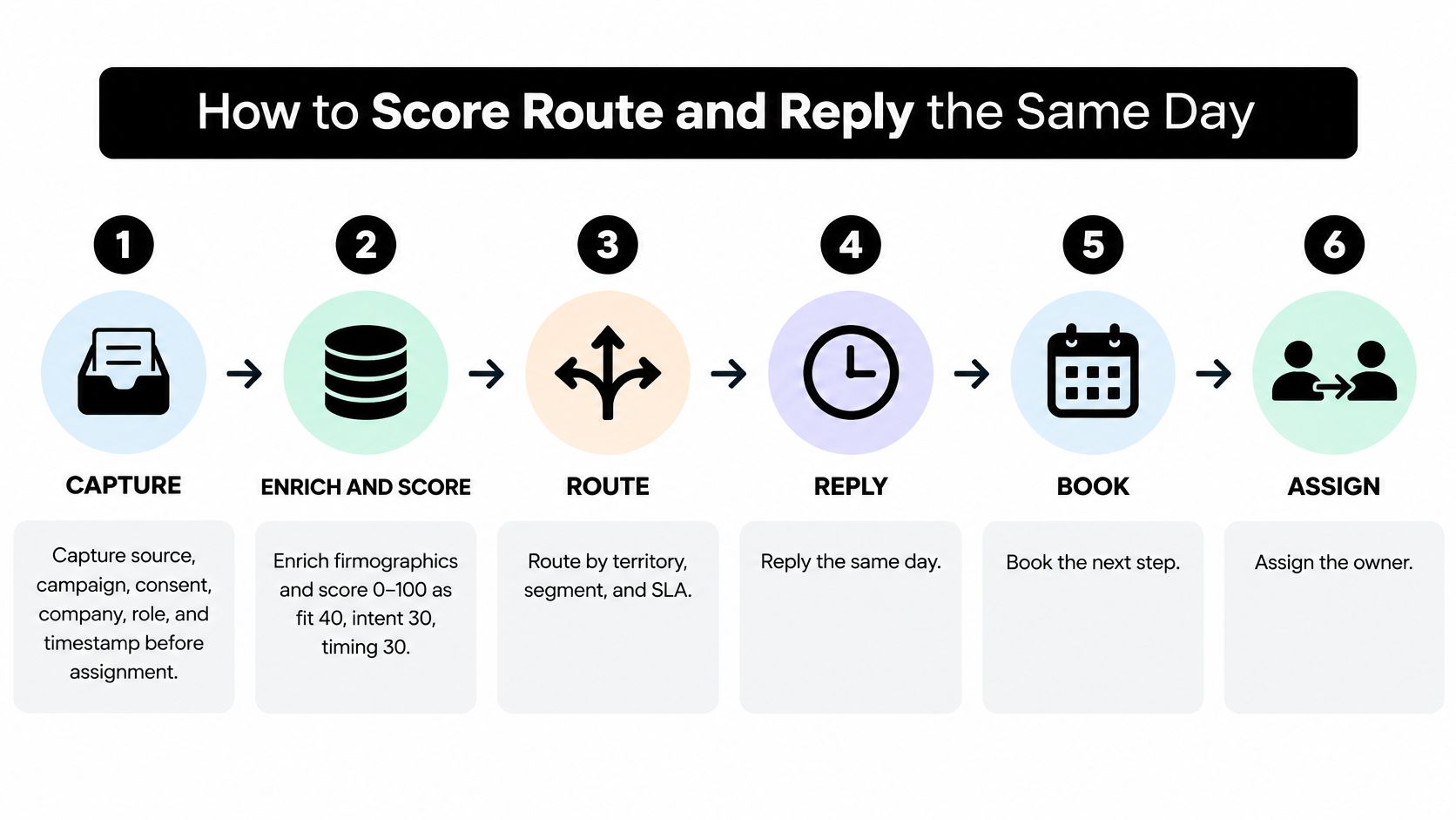 A six-step business infographic explaining how to effectively capture, score, route, reply, book, and assign leads.