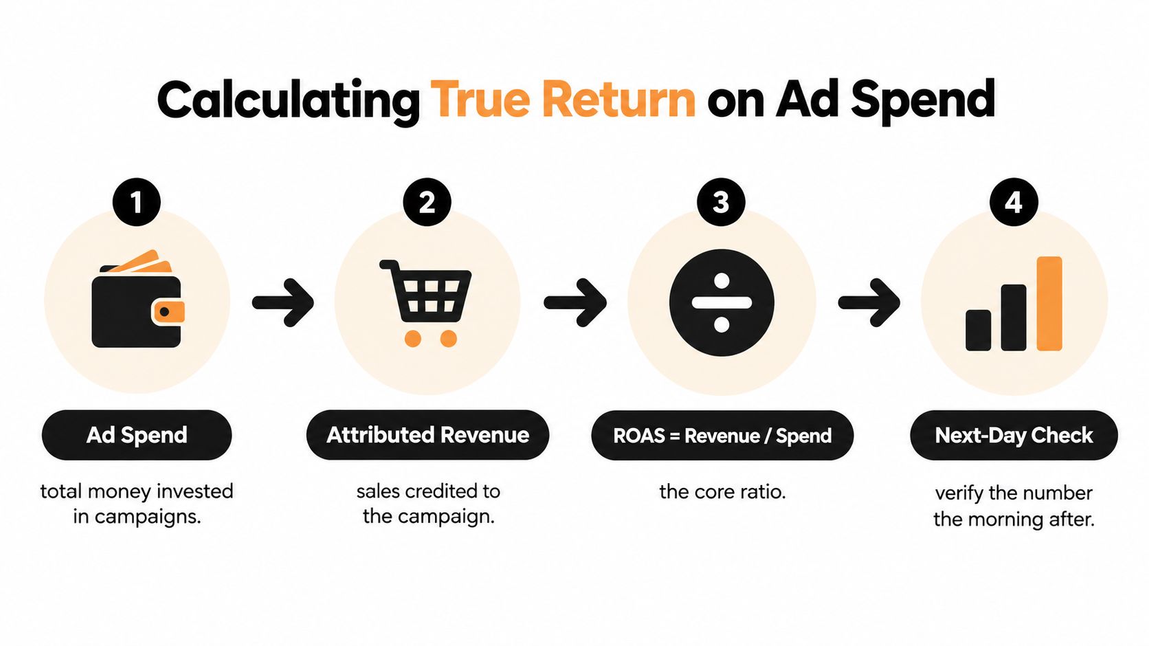 A four-step infographic illustrating the process of calculating Return on Ad Spend for marketing campaigns.