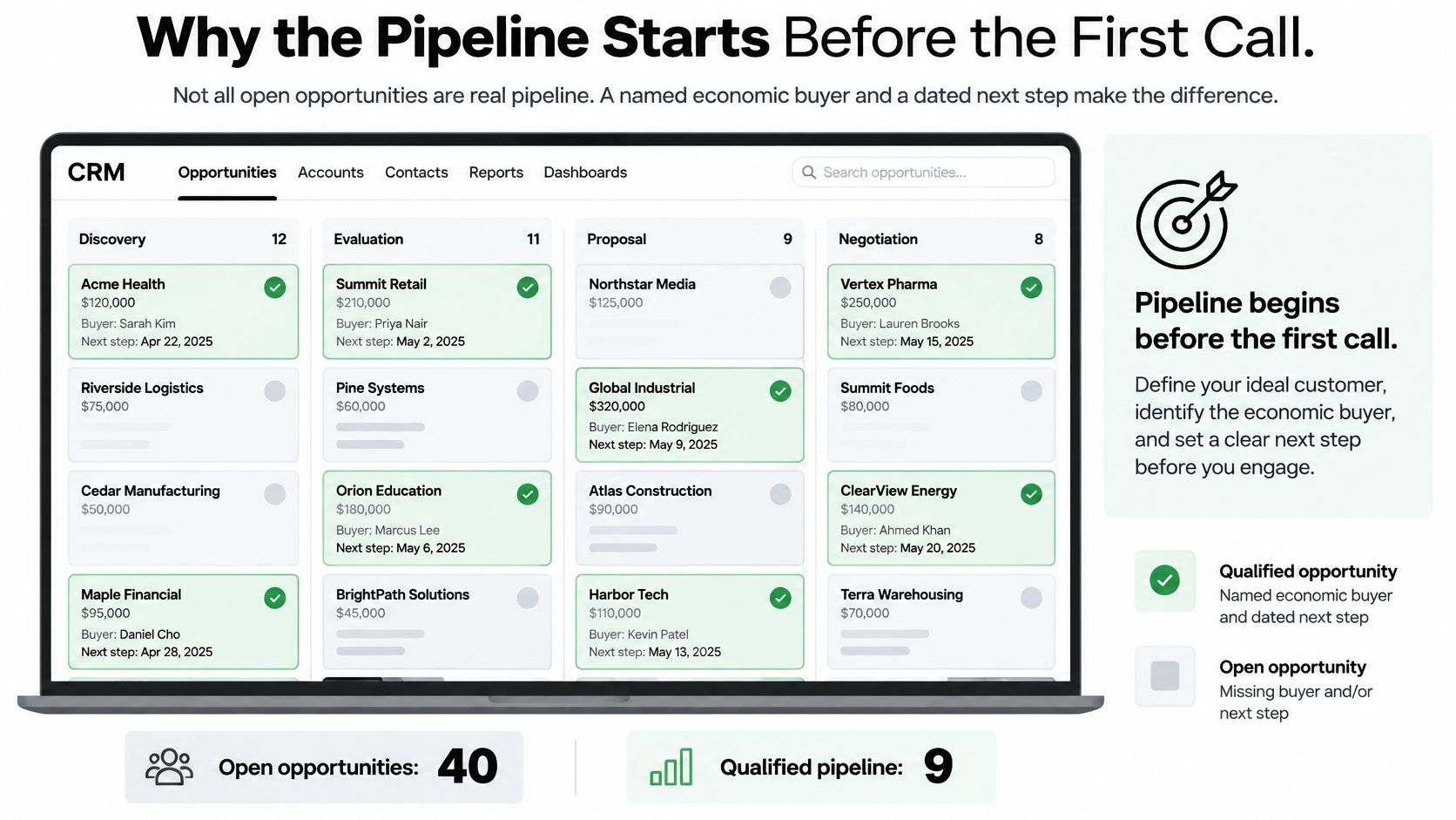 A digital CRM dashboard displaying sales opportunities, distinguishing between qualified pipeline and open opportunities in a company.