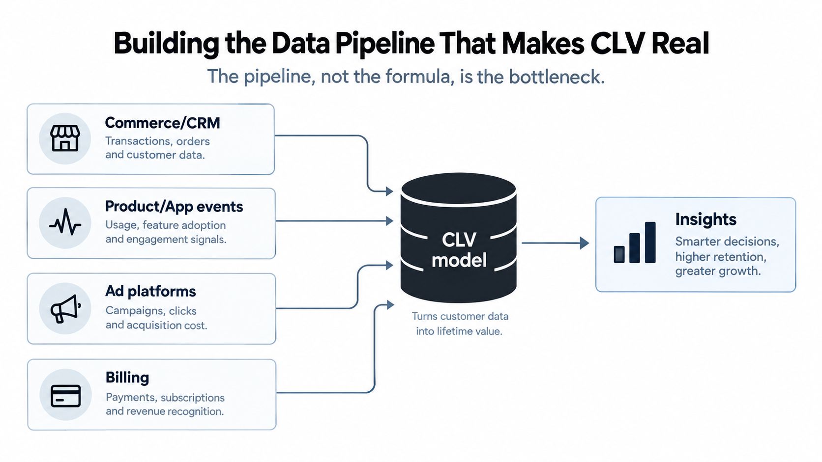A diagram illustrating a data pipeline flowing from various business sources into a centralized CLV model.