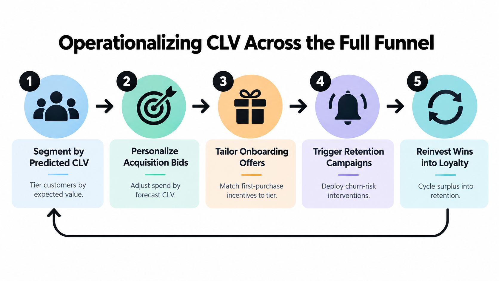 A five-step diagram illustrating the process of operationalizing customer lifetime value across the marketing funnel.