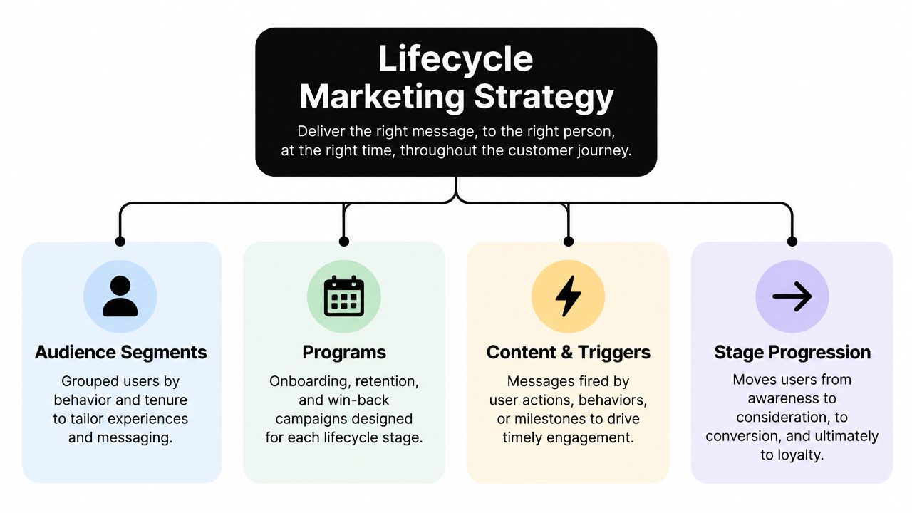 A diagram outlining the four key components of a comprehensive lifecycle marketing strategy for business growth.
