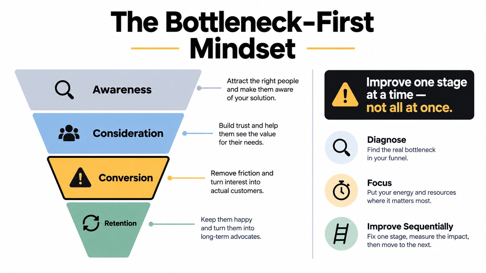 A marketing funnel diagram showing the Bottleneck-First Mindset approach to improving business growth stages sequentially.