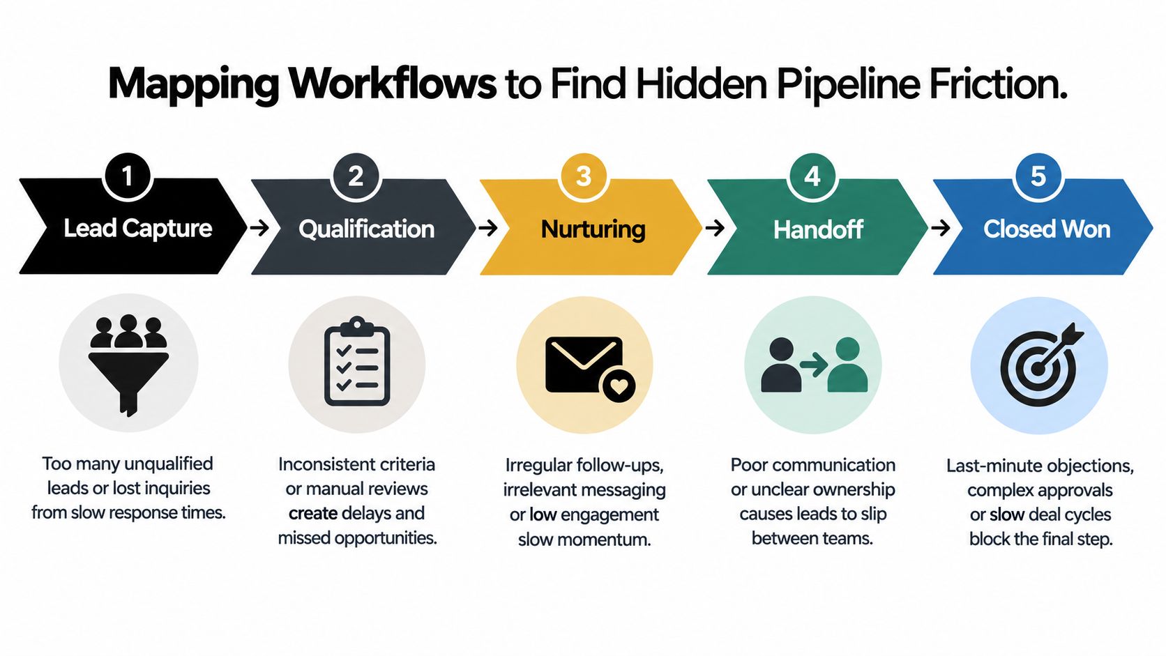 A diagram mapping five stages of a sales workflow to identify common areas of pipeline friction.