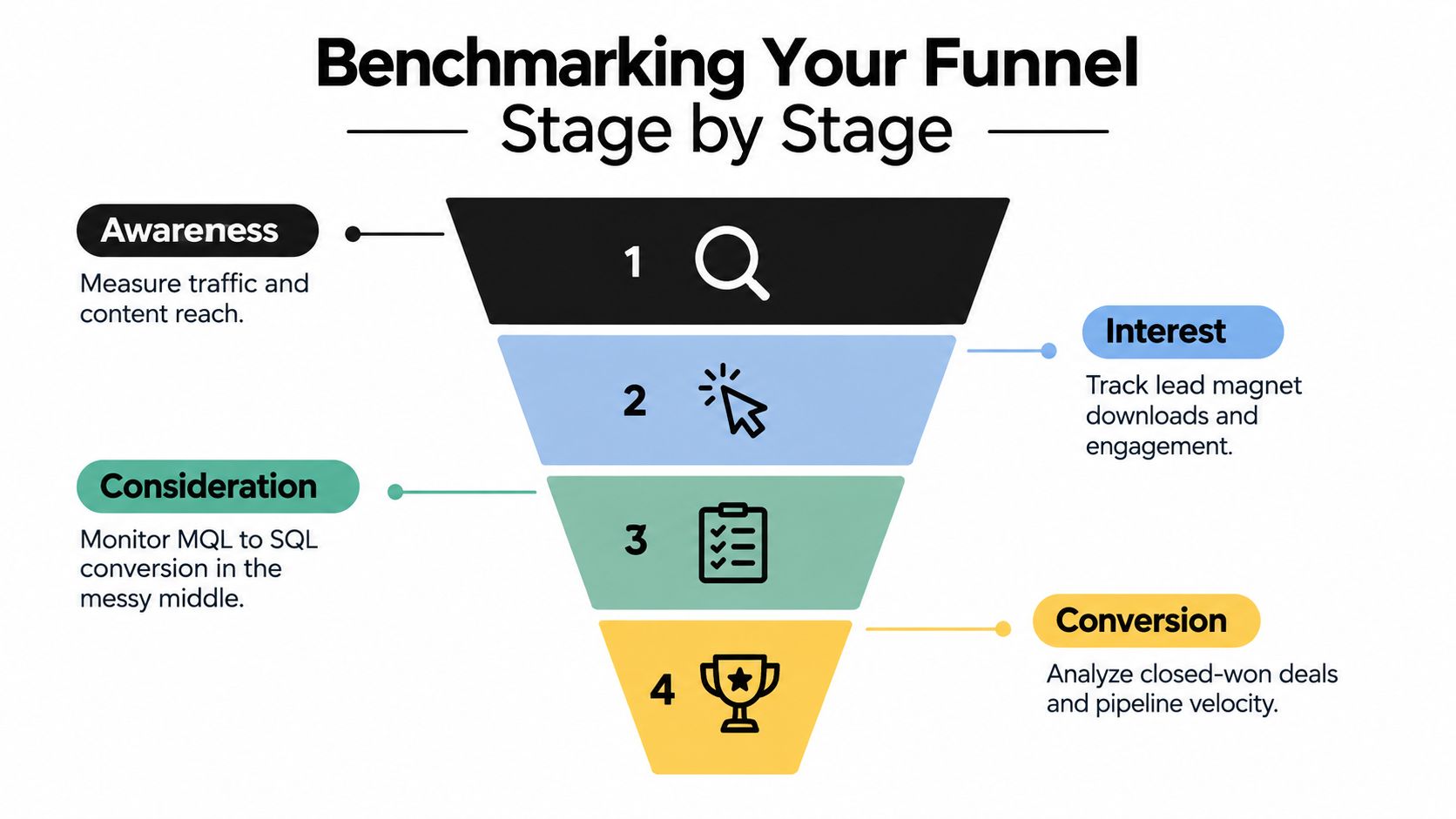 A marketing sales funnel diagram illustrating four key stages: Awareness, Interest, Consideration, and Conversion with icons.