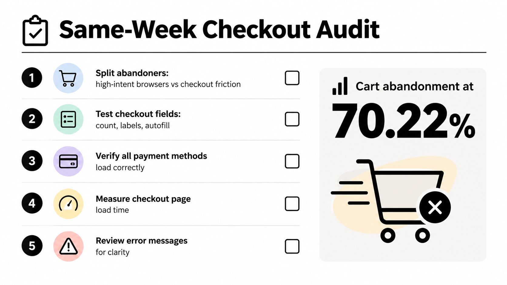 A checklist titled Same-Week Checkout Audit with five steps for improving ecommerce conversion rates and cart abandonment.