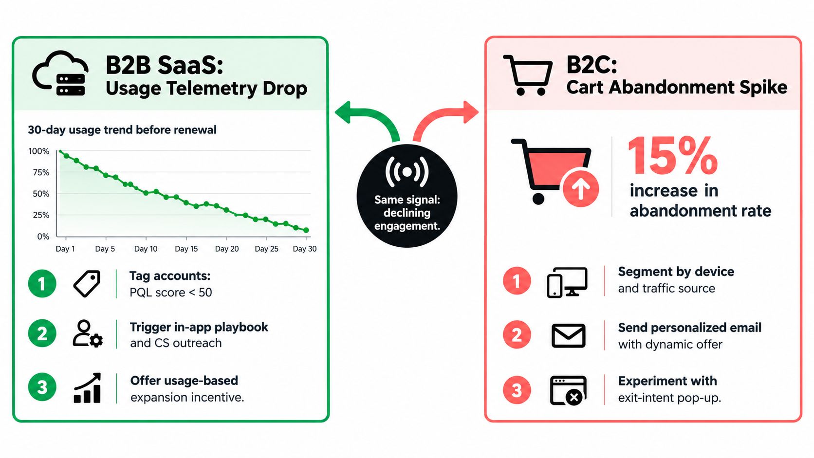 A comparison chart showing how to respond to declining customer engagement in B2B SaaS and B2C ecommerce models.