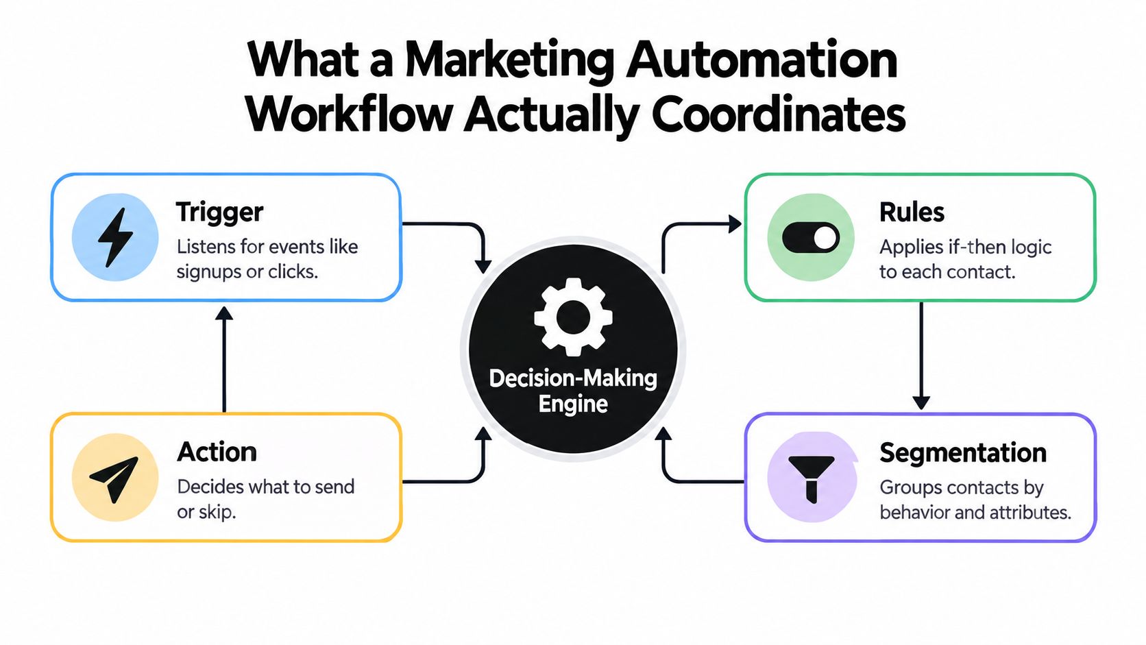 A diagram illustrating how a marketing automation workflow coordinates triggers, rules, segmentation, and actions.