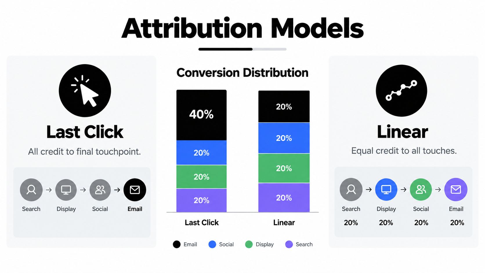 A comparison chart showing how Last Click and Linear attribution models distribute credit across marketing touchpoints.