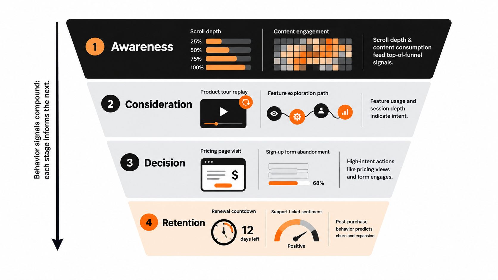 A funnel diagram illustrating stages of customer behavior analysis from awareness to retention and loyalty.