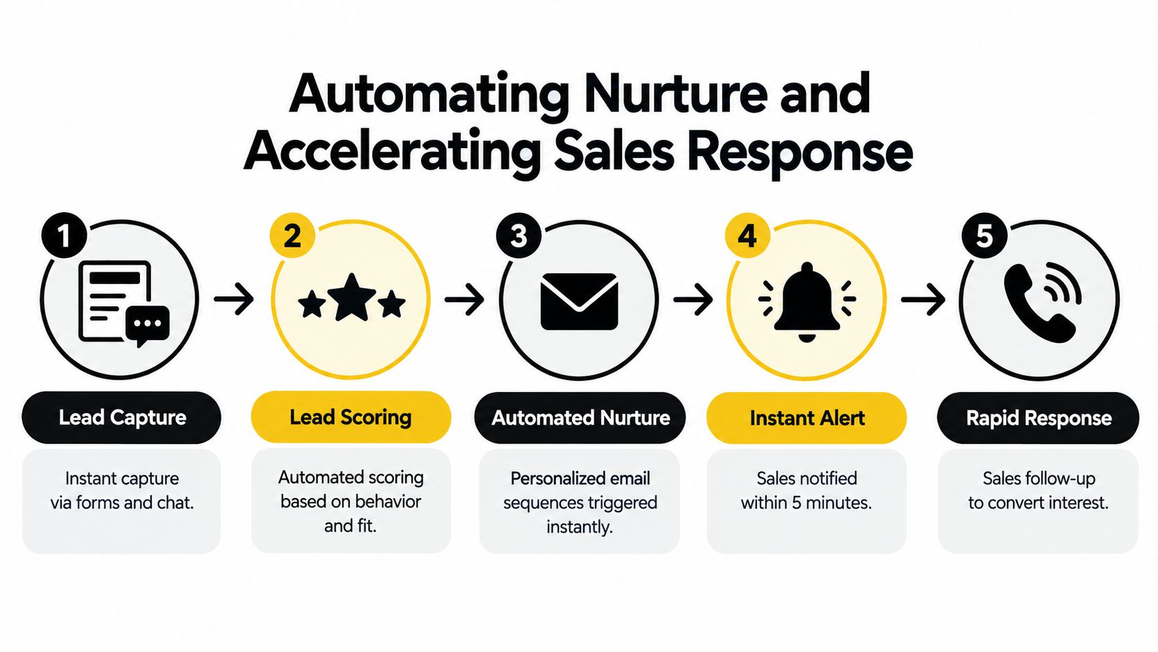 A five-step process diagram illustrating how to automate lead nurturing and accelerate sales response times effectively.