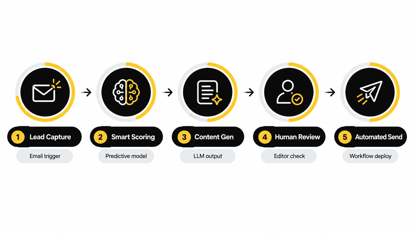 A five-step workflow diagram showing an automated AI-driven marketing process from lead capture to content deployment.