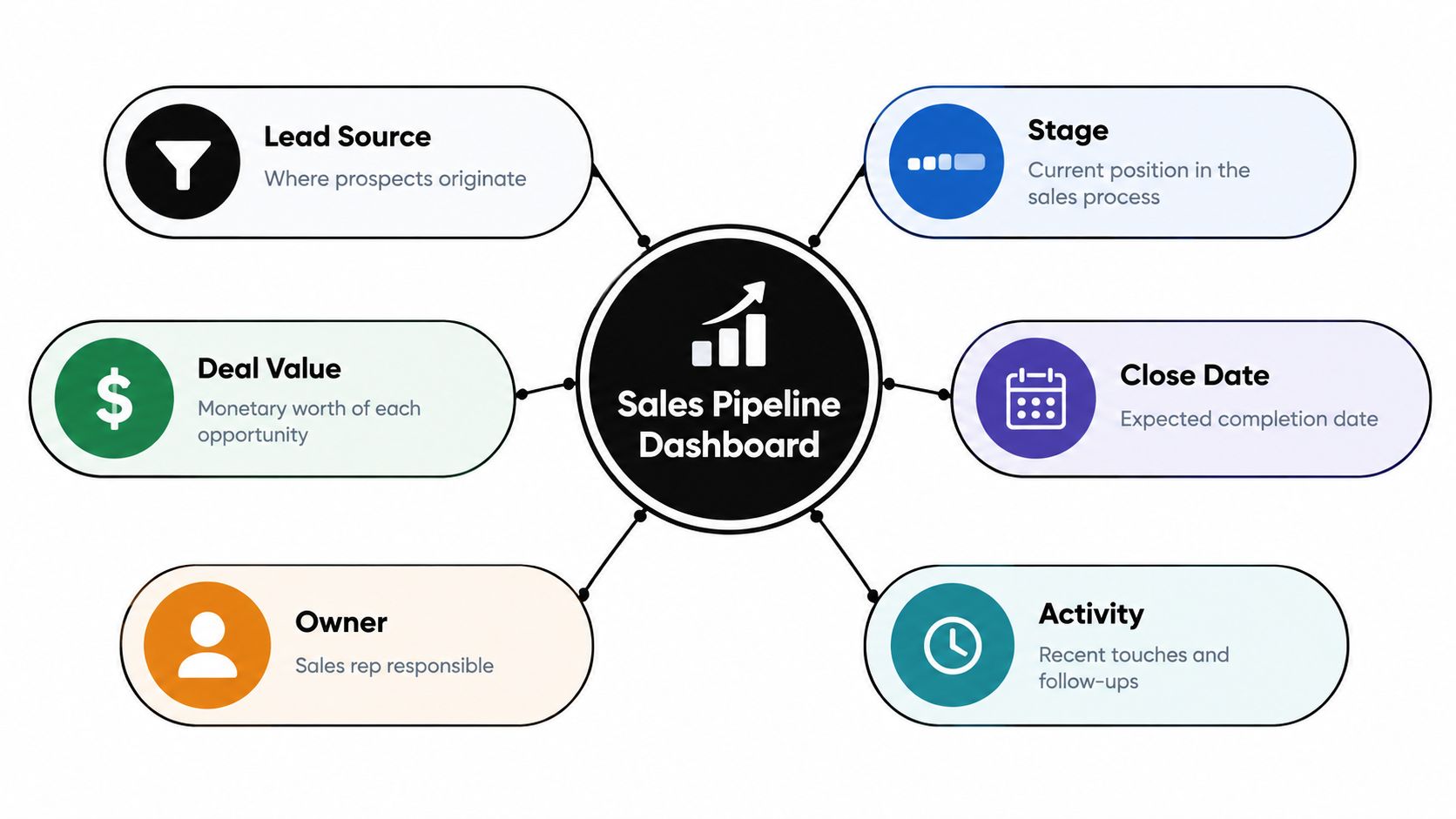 A diagram illustrating the core components of a sales pipeline dashboard with six key categories.