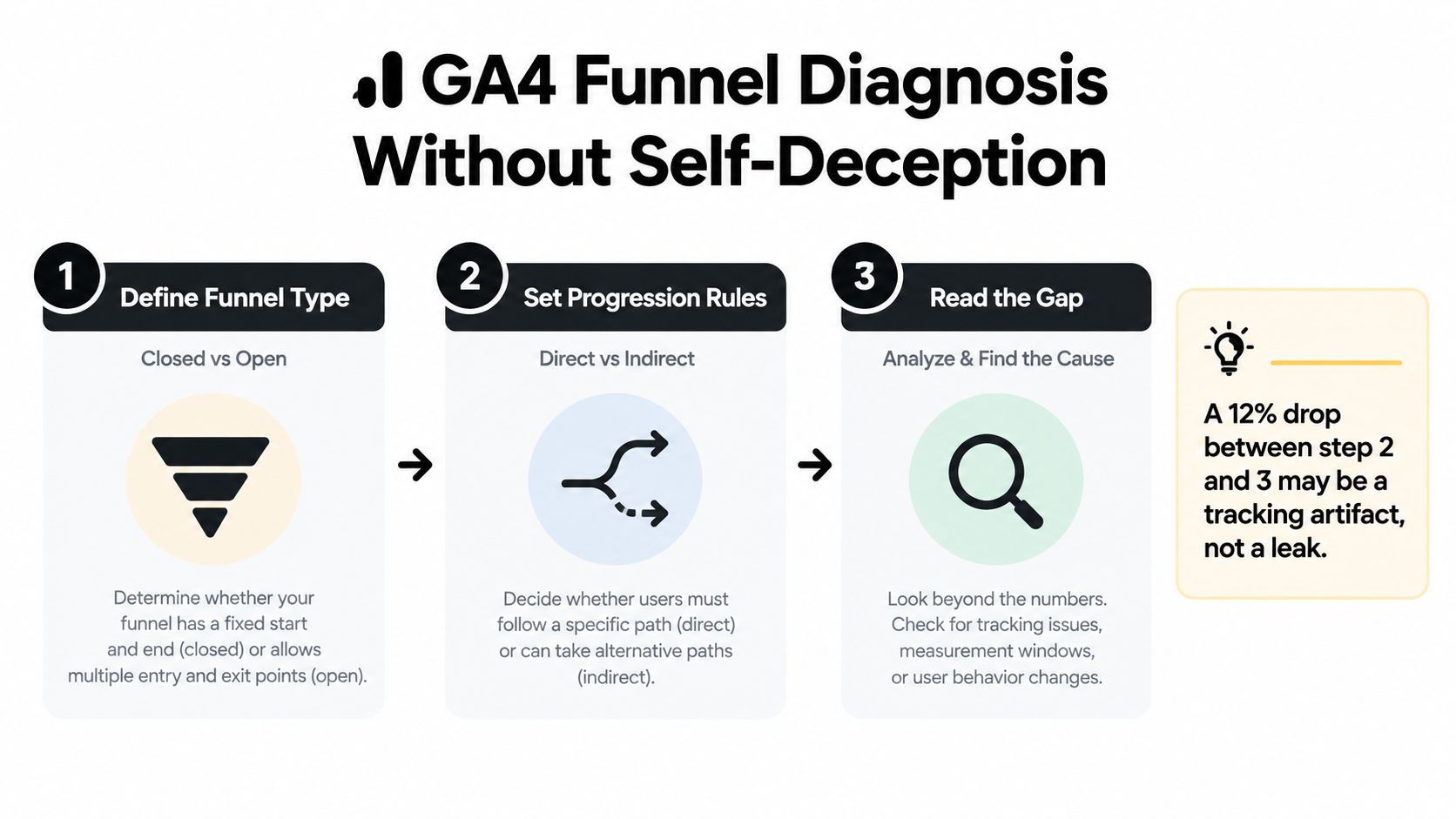 A three-step infographic on diagnosing GA4 marketing funnels, including defining types, setting rules, and analyzing gaps.