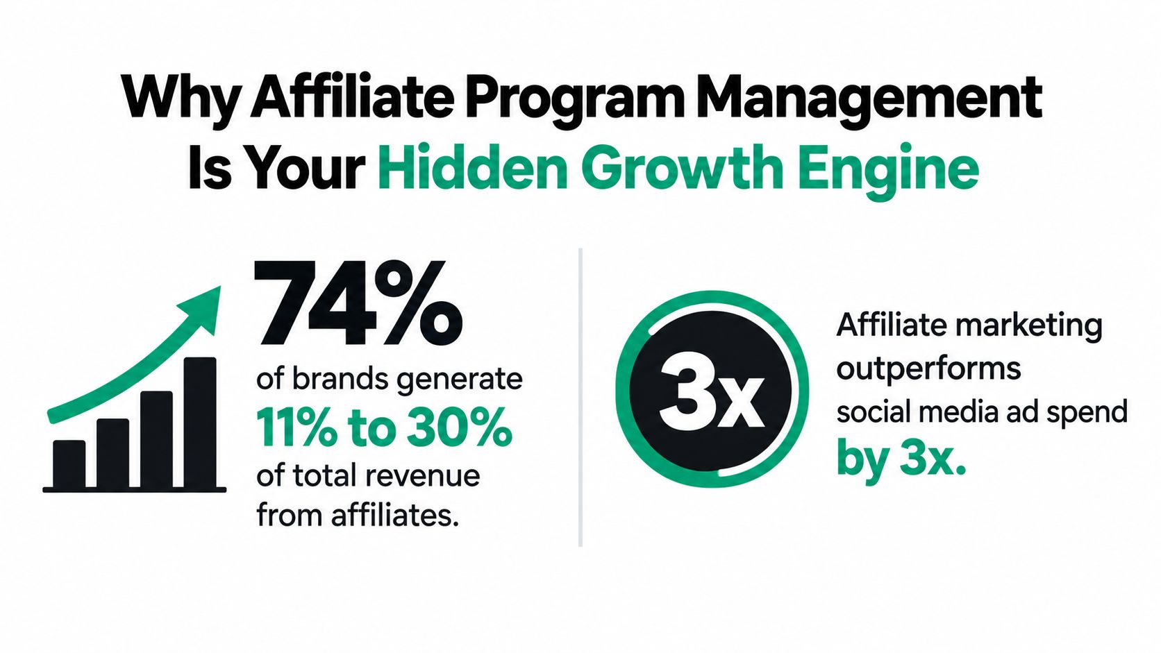 An infographic showing that 74 percent of brands generate 11 to 30 percent revenue from affiliate programs.