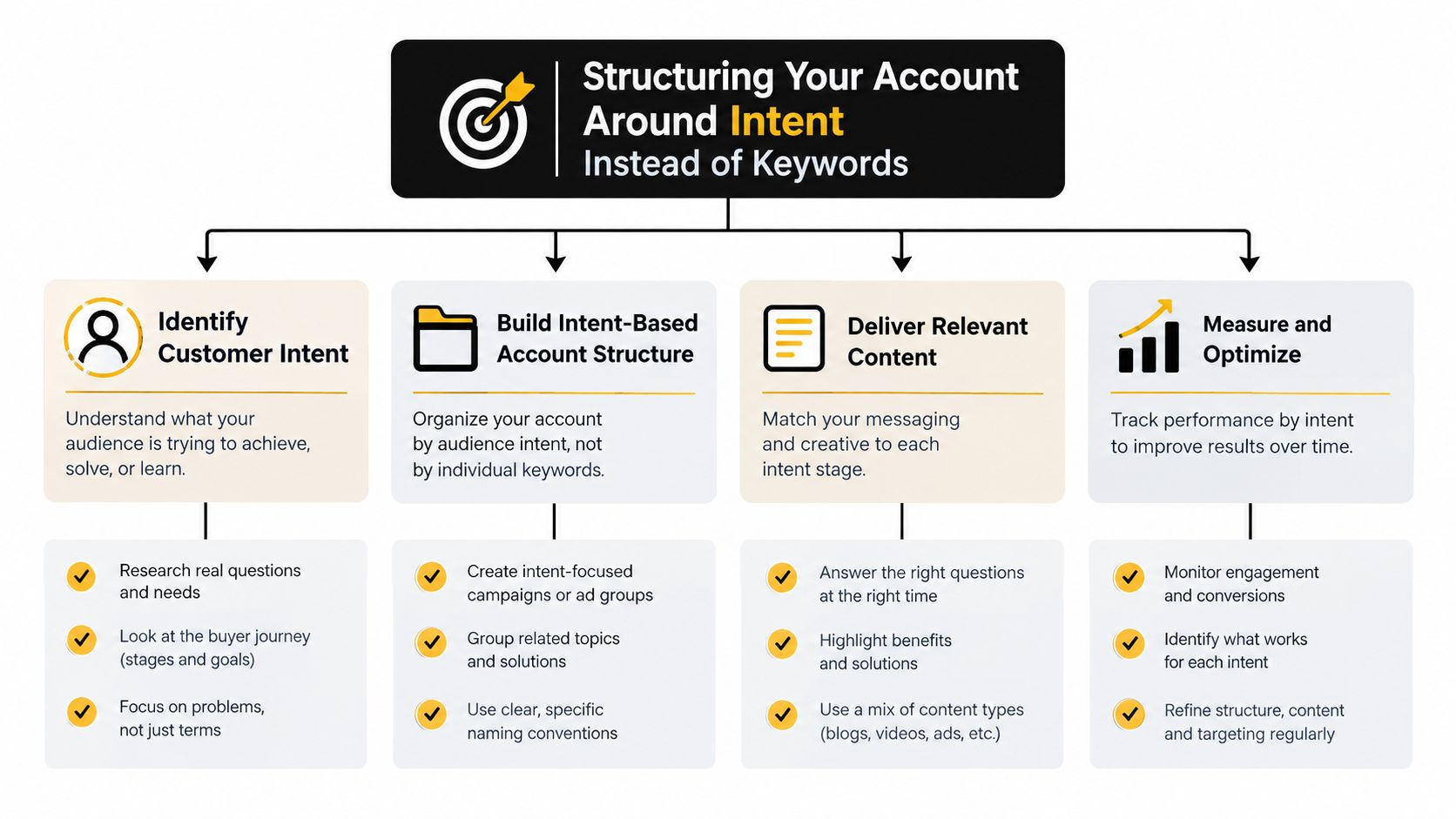 An infographic showing how to structure your advertising account around customer intent rather than individual keywords.