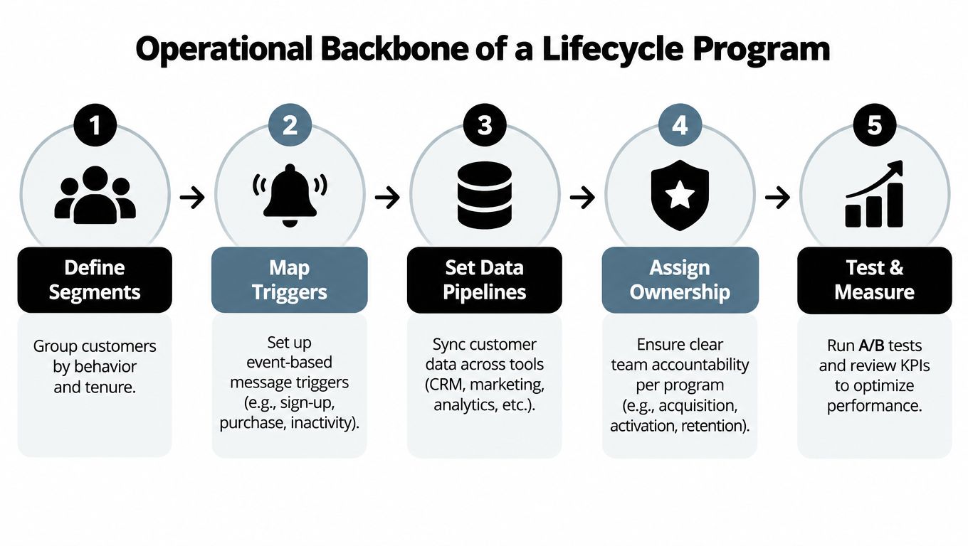 A five-step operational roadmap for building a successful lifecycle marketing program for customer engagement and growth.