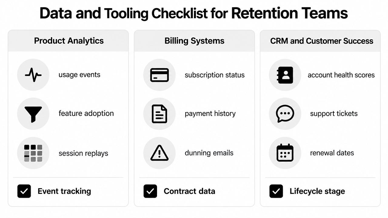 A checklist chart showing essential data and tools needed for retention teams organized by category.