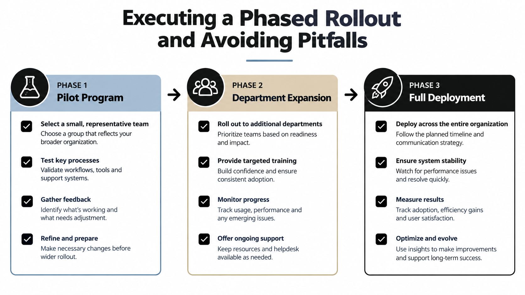 A three-phase roadmap for executing a business rollout, starting with a pilot program and full deployment.