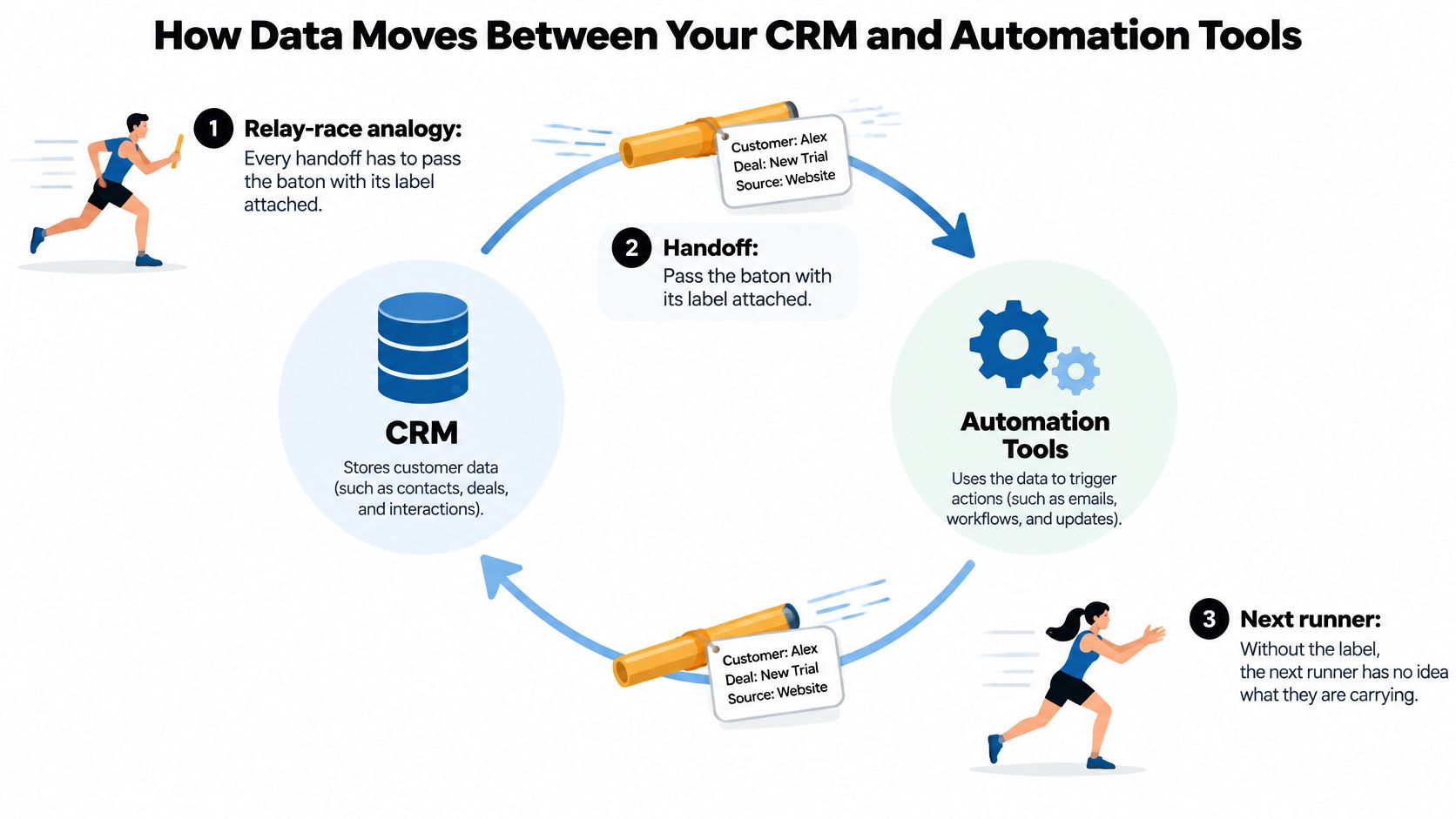 A diagram illustrating how data moves between a CRM system and automation tools using a relay-race analogy.