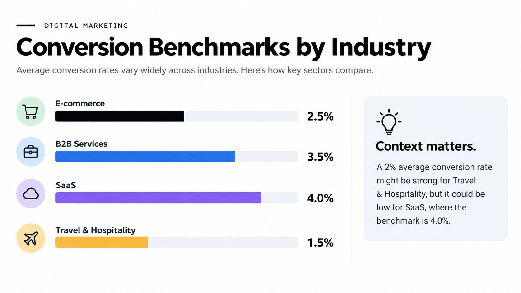 A horizontal bar chart showing average digital marketing conversion rate benchmarks across four different industries.