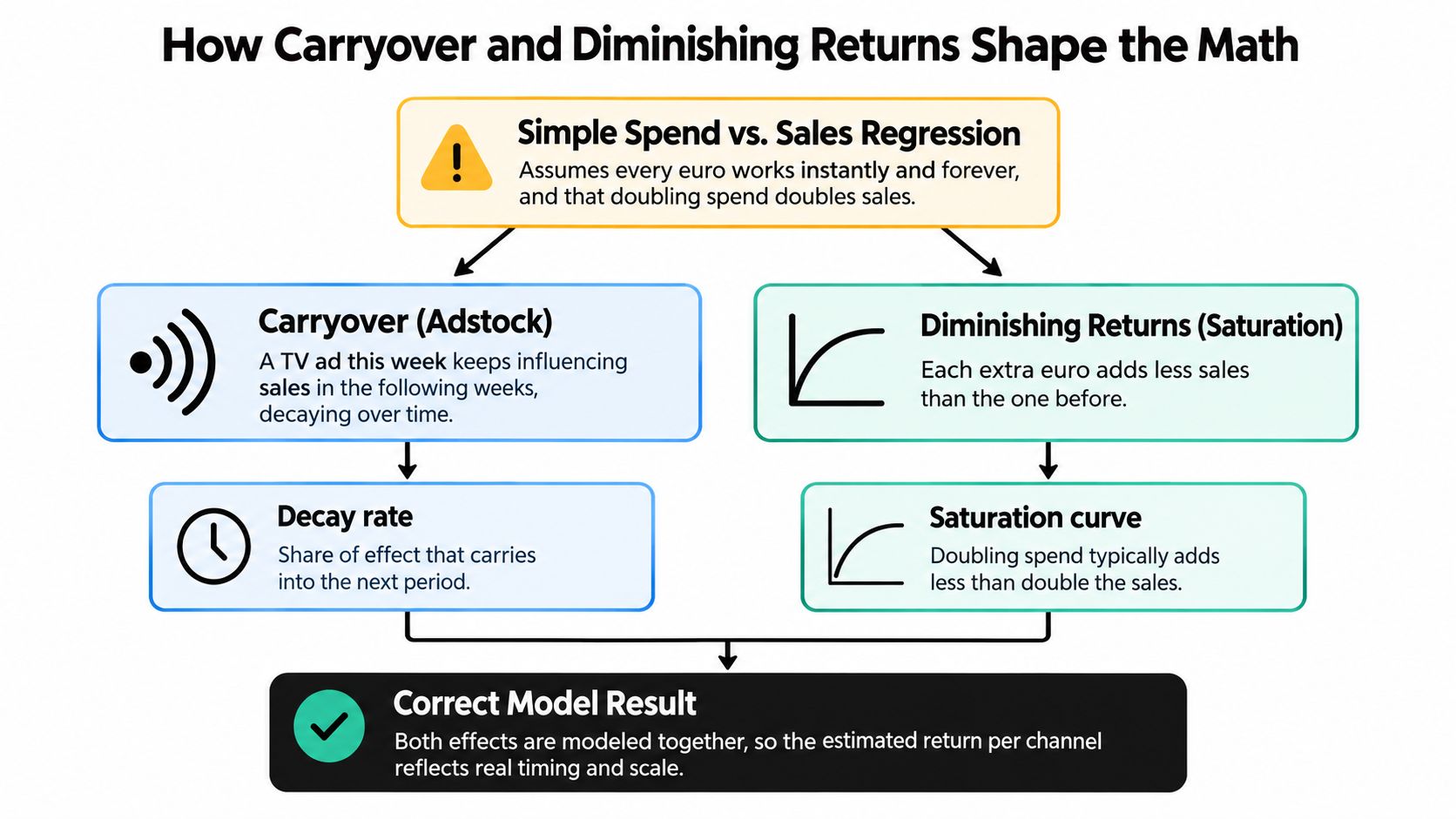 A diagram illustrating how carryover and diminishing returns improve the accuracy of marketing mix modeling analysis.