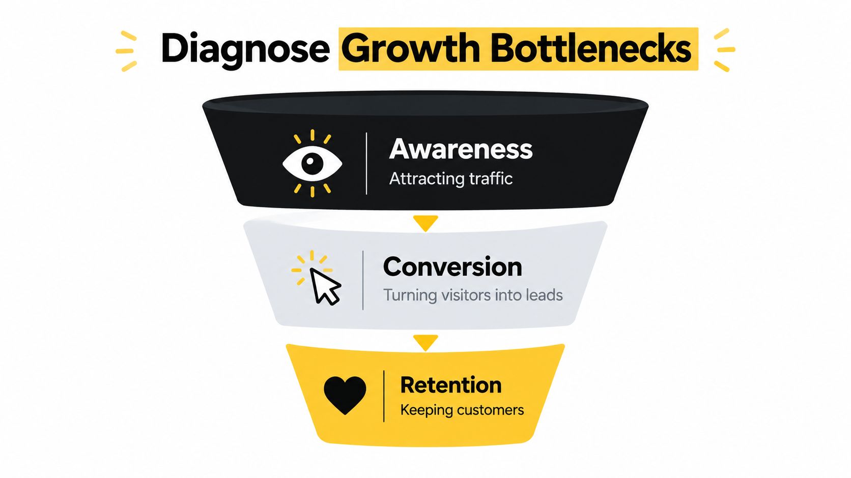 A marketing funnel diagram titled Diagnose Growth Bottlenecks showing the stages of Awareness, Conversion, and Retention.