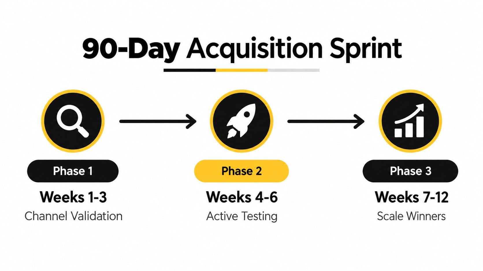 A 90-day acquisition sprint infographic illustrating three phases for startup growth including channel validation, active testing, and scaling.