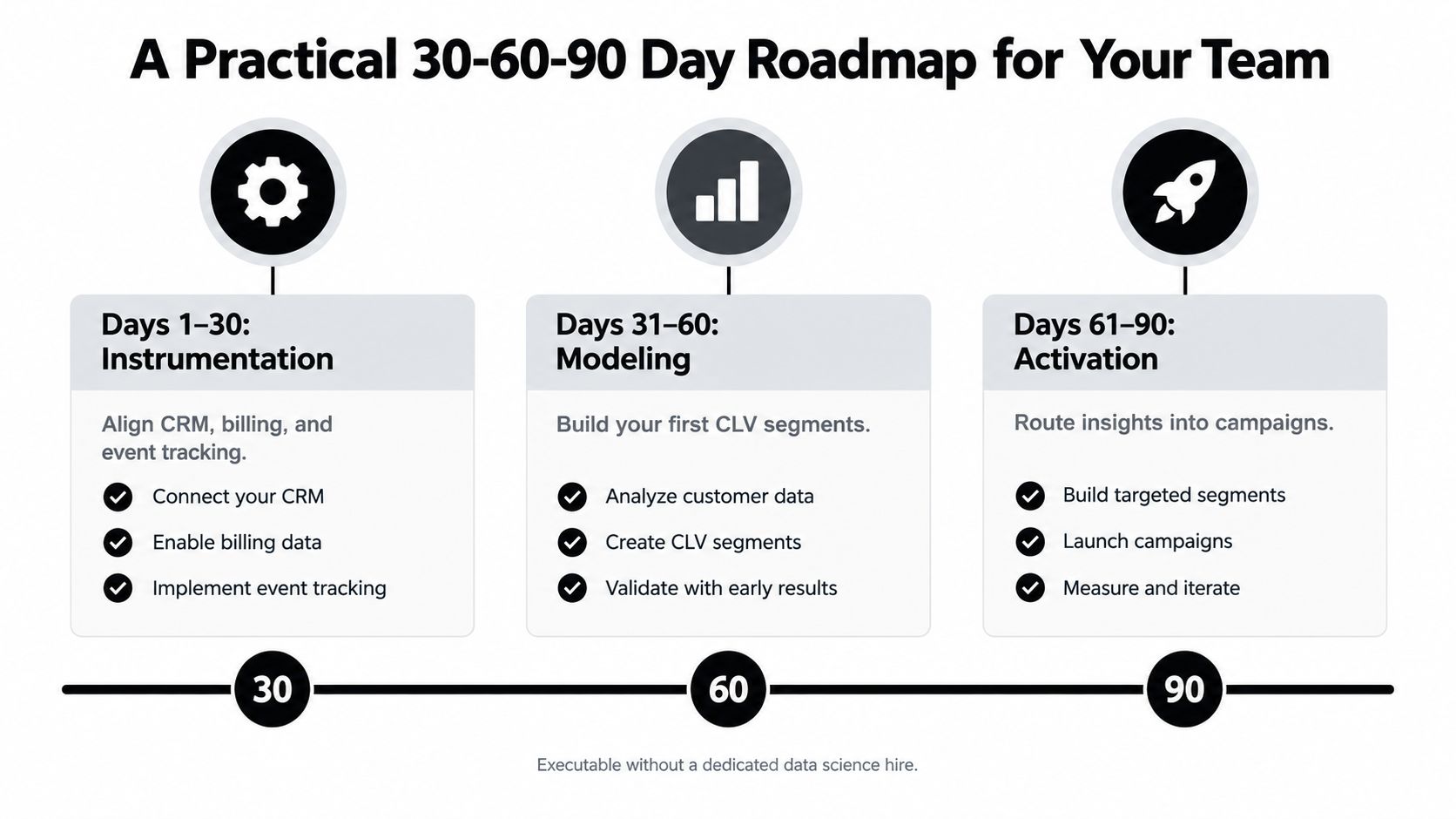 A 30-60-90 day business roadmap infographic showing steps for instrumentation, modeling, and activation of customer data.