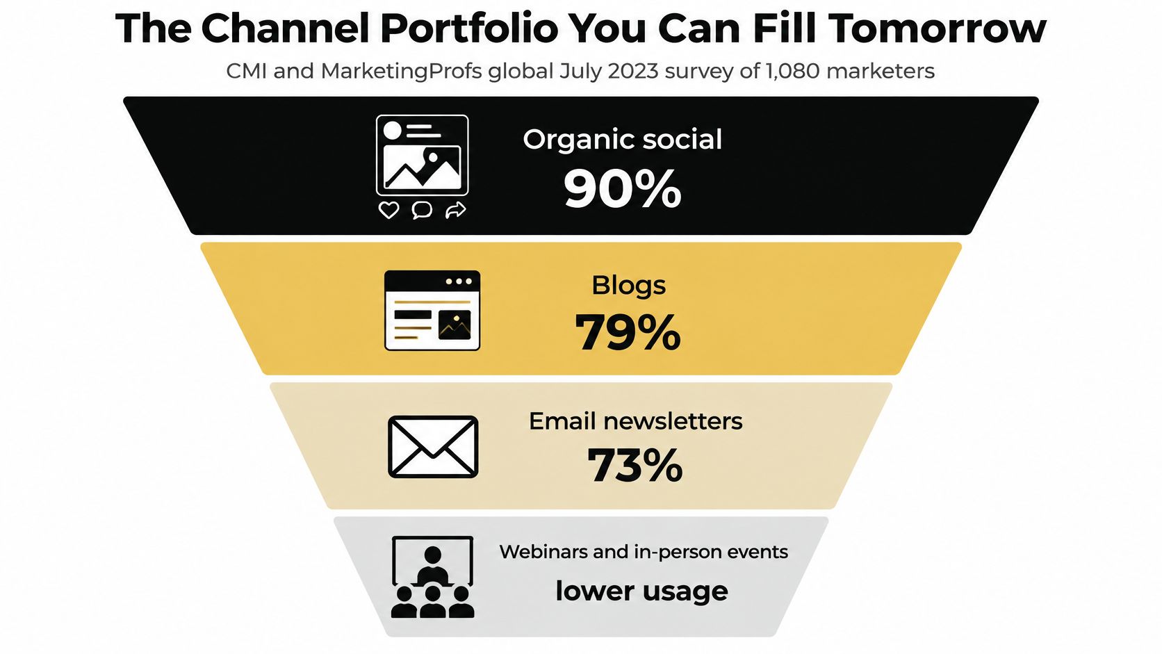 A funnel diagram displaying a survey of marketers showing usage percentages for common content distribution channels.