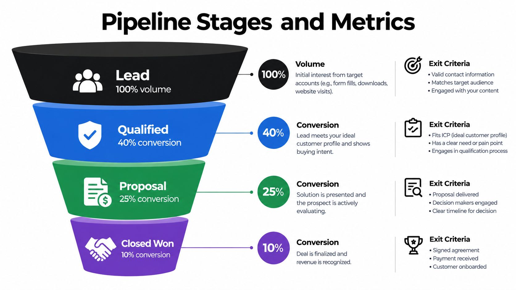 A funnel diagram illustrating the stages of a sales pipeline including lead, qualified, proposal, and closed won.