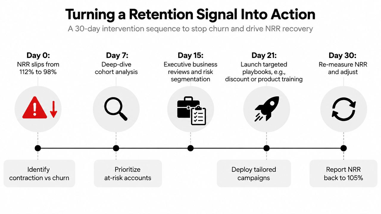 A diagram outlining a 30-day intervention sequence to address NRR decline and improve customer retention metrics.