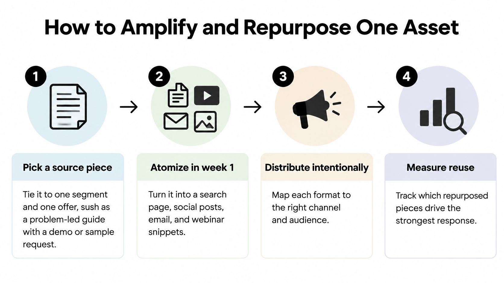 A four-step infographic illustrating a strategic process for amplifying and repurposing marketing content assets effectively.